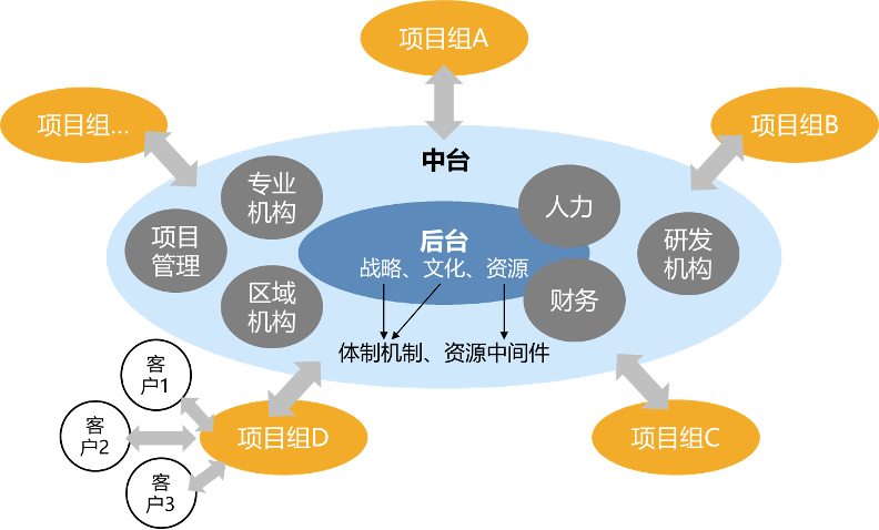 新形勢下談組織轉型設計院如何應用平臺化思路