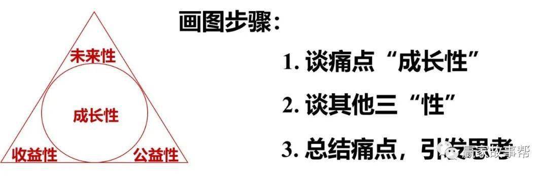 画图--增员吸引面谈三要点