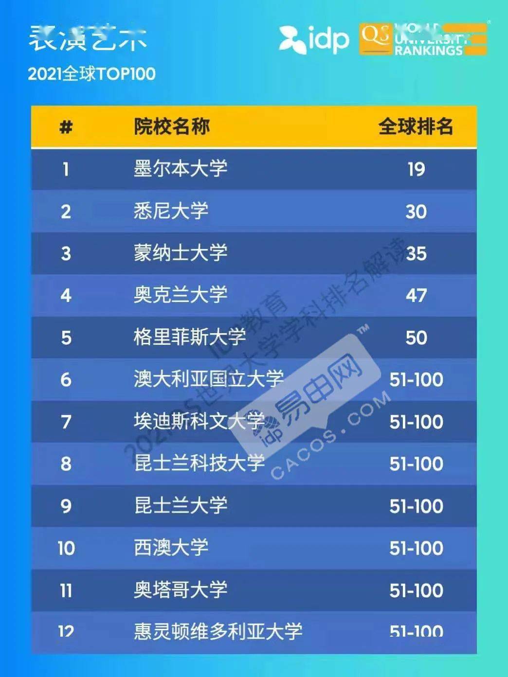 表演院校排名_医学院校排名100强(3)
