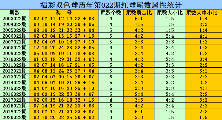 乾兵雙色球第2021022期定位龍頭鳳尾0133