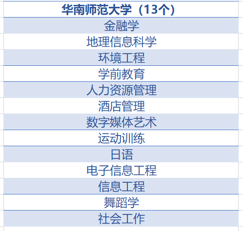 接下來是省級一流本科專業建設點的名單,全省一共135個:此外,廣州華商