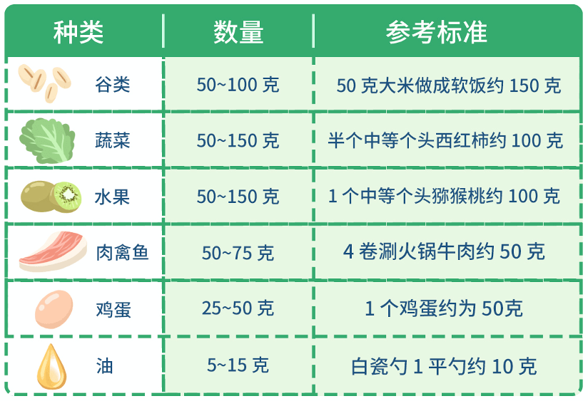 合理的饮食搭配,就是要让宝宝吃到多样的食物,各类食物吃到每天的推荐