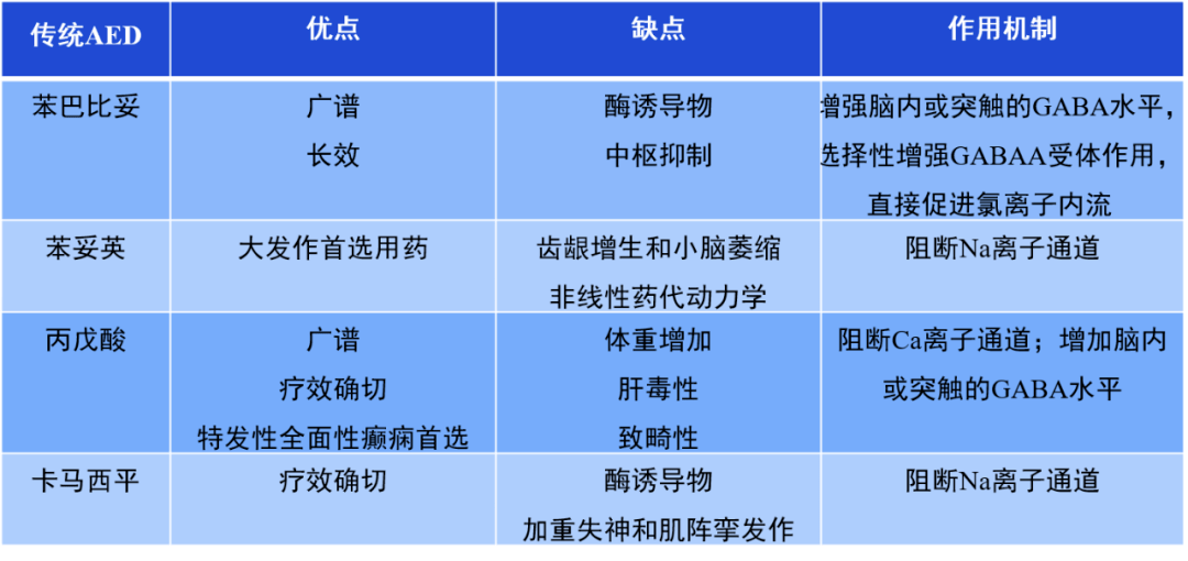 经常使用的药物有卡马西平,丙戊酸,苯巴比妥,苯妥英钠,氯硝西泮,乙琥