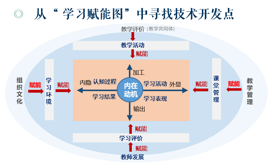 通过输入,输出,外显和内隐,把学习区分成了四部分:外显的输入活动或者