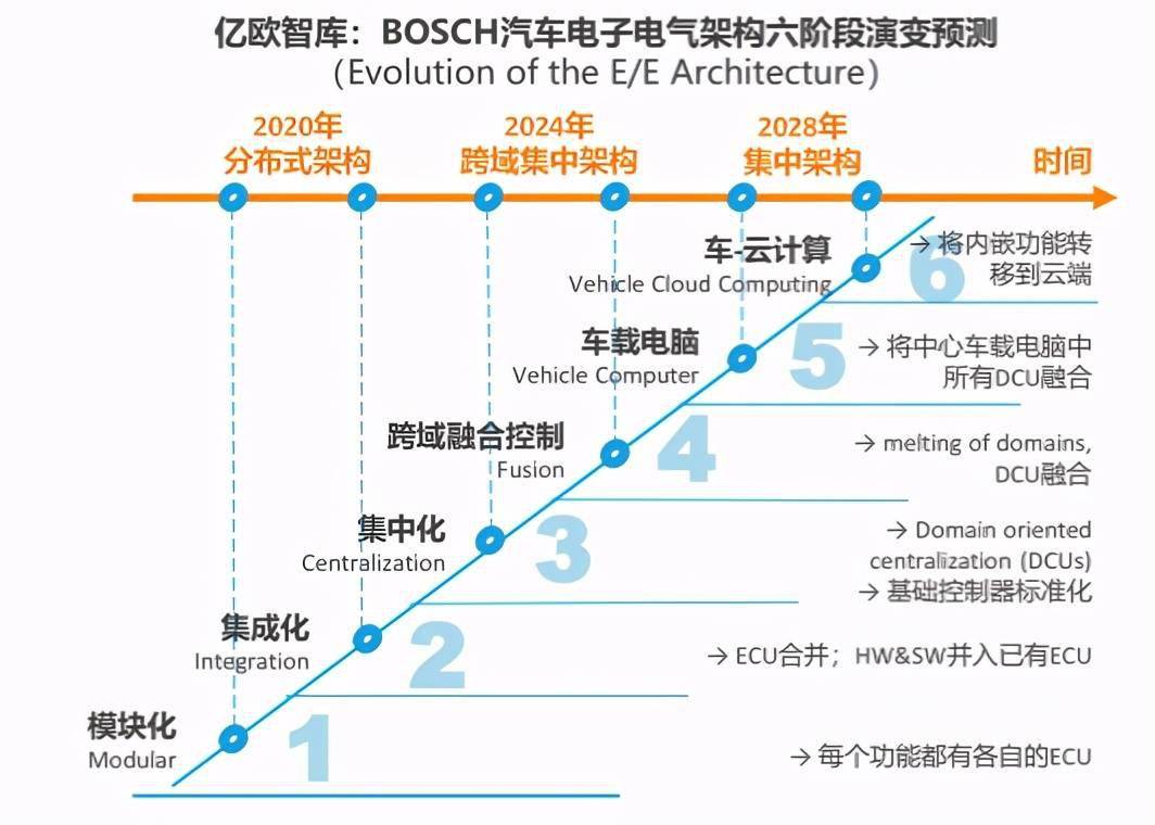 電子電氣構架需要大量資源投入和電氣化專業的人才,這在這方面特斯拉