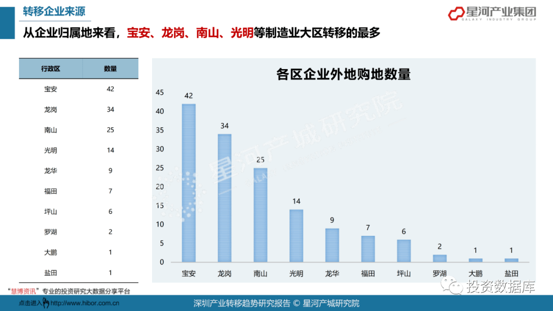 2021年深圳各行业gdp_深圳2021年一季度10 1区GDP排名来了 各区重点片区及项目曝光