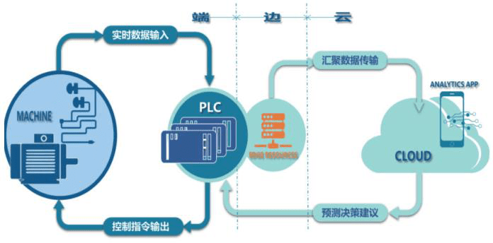 深度| 叢力群:鋼鐵工業互聯網實踐的邊緣計算技術_數據