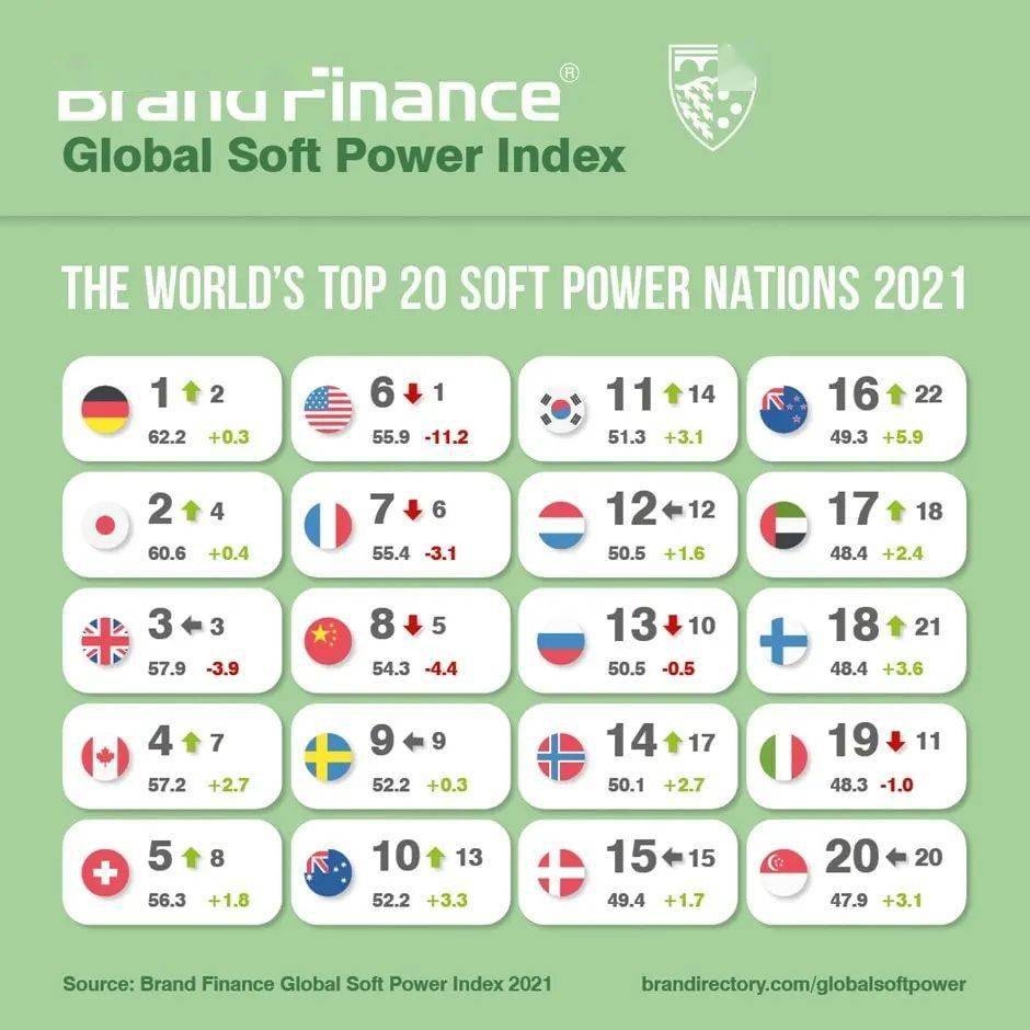 软实力排名_文化软实力的图片(3)