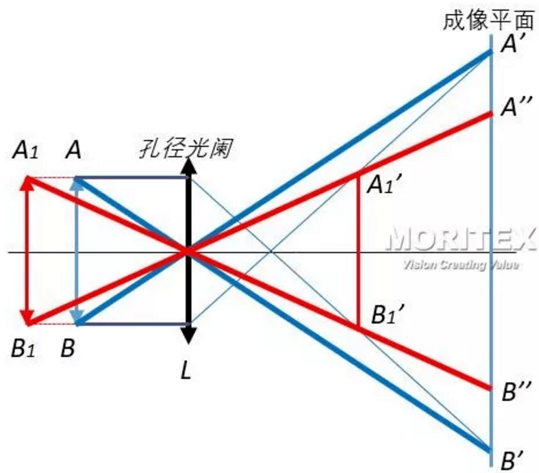 图2(a)图2(b)明白了物方远心光路的原理后,相信大家也能判断为什么