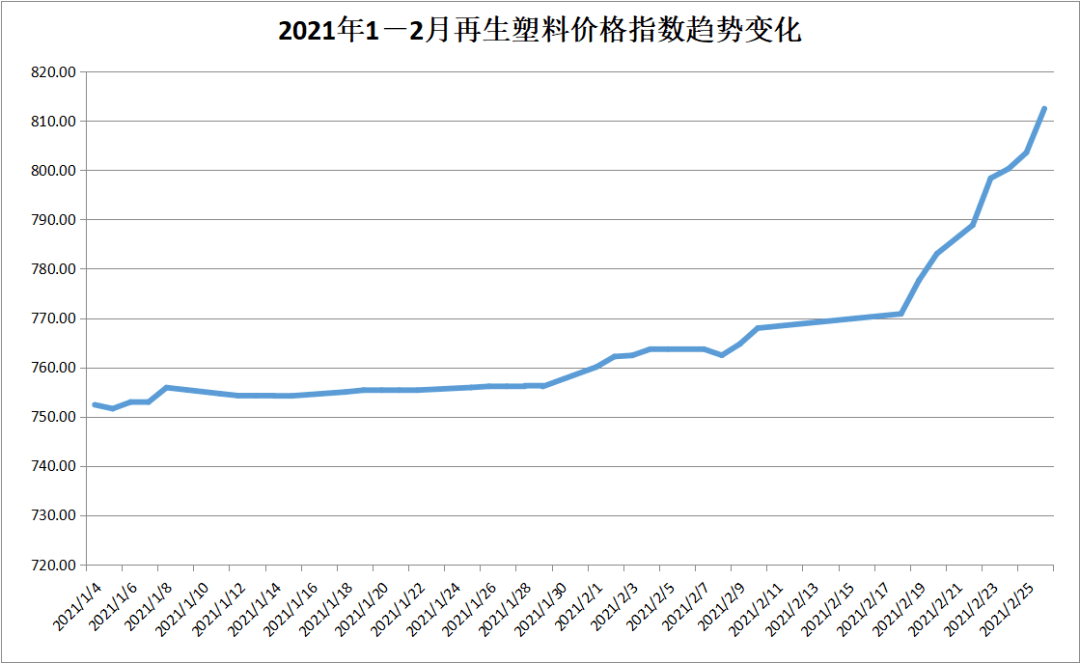 月再生塑料價格指數趨勢變化2021年2月再生塑料價格指數走勢2021年2月