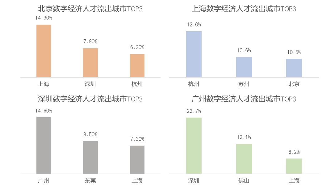 猎聘21年数字经济人才白皮书 技术