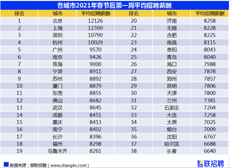 工资行业排名_各行业平均工资排名