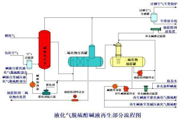 分餾部分流程圖催化裝置反再部分流程圖加氫裂化分餾部分流程圖(二)