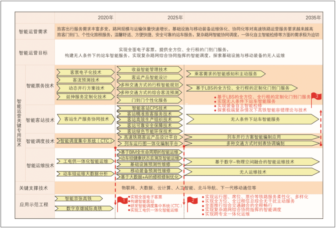 智能高速铁路关键技术研究及发展路线图探讨