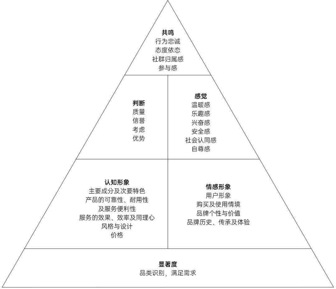 首先来看如下这个:"品牌资产金字塔",也是橙湾大学案例研究的理论武器
