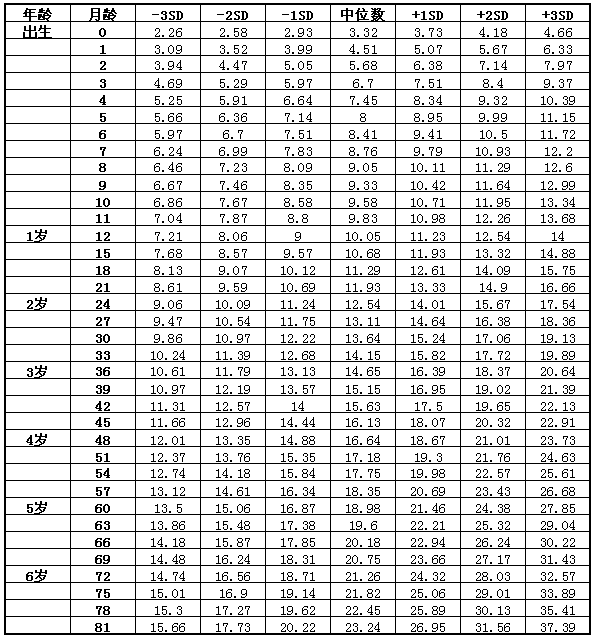 21年身高体重对照表出炉 快看看你家娃达标了没 Cm