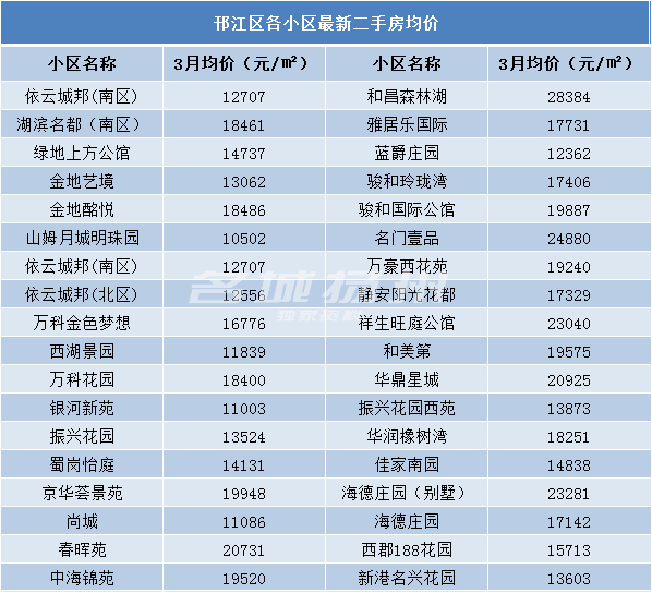 最新扬州472个小区房价出炉你家涨了吗