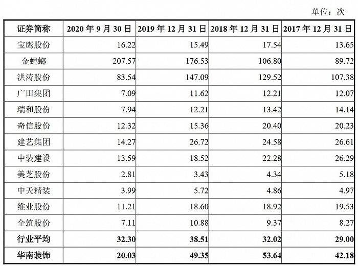 两度夭折的华南装饰再冲IPO:存货大增 经营现金流转负(图4)