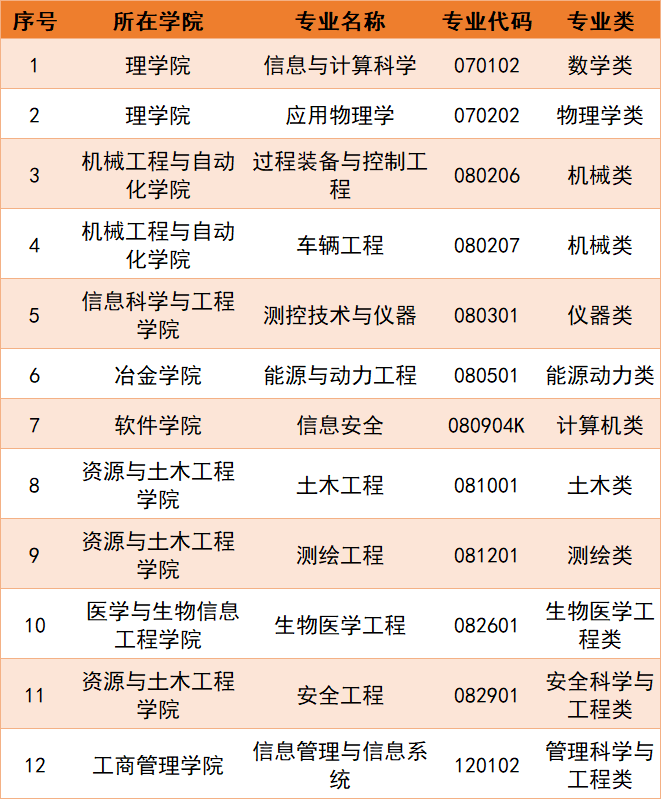 东北大学新增24个一流本科专业建设点 教育部