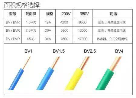 1、1.5、2.5、4、6平方电线可以负荷多少瓦?多少电流?
