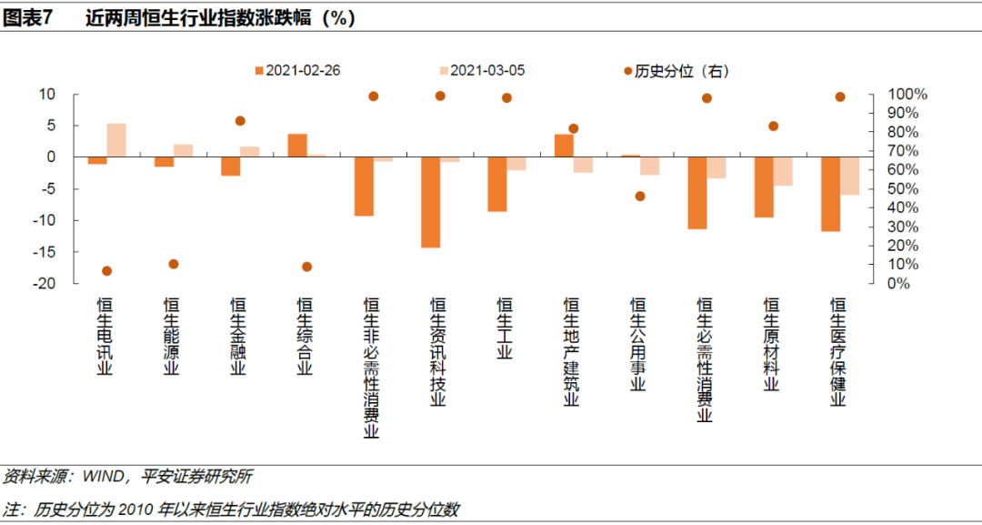 在全球疫苗週期啟動帶來經濟復甦強預期的驅動作用下,港股市場先後