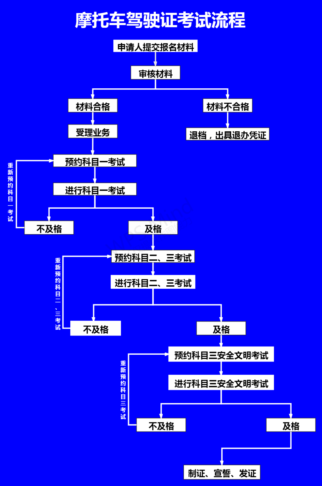 摩托车驾驶证考试流程分享给大家蜀黍精心整理了一些干货摩托车驾驶证