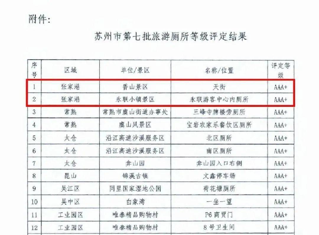 2+6！张家港又上榜！