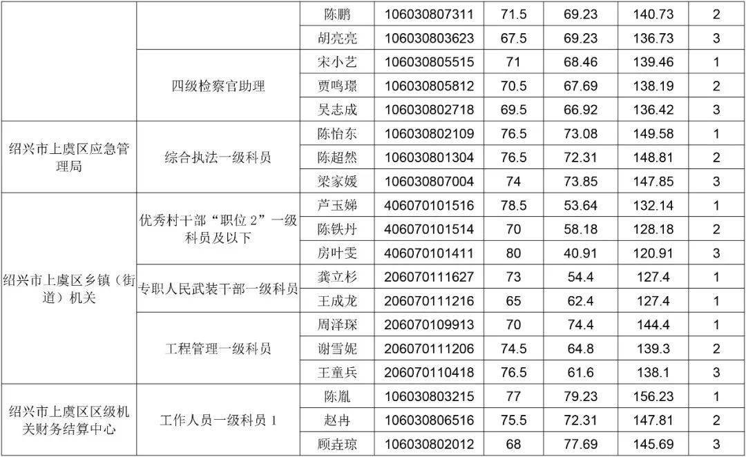 上虞区2021gdp是多少_深圳2021年一季度10 1区GDP排名来了 各区重点片区及项目曝光