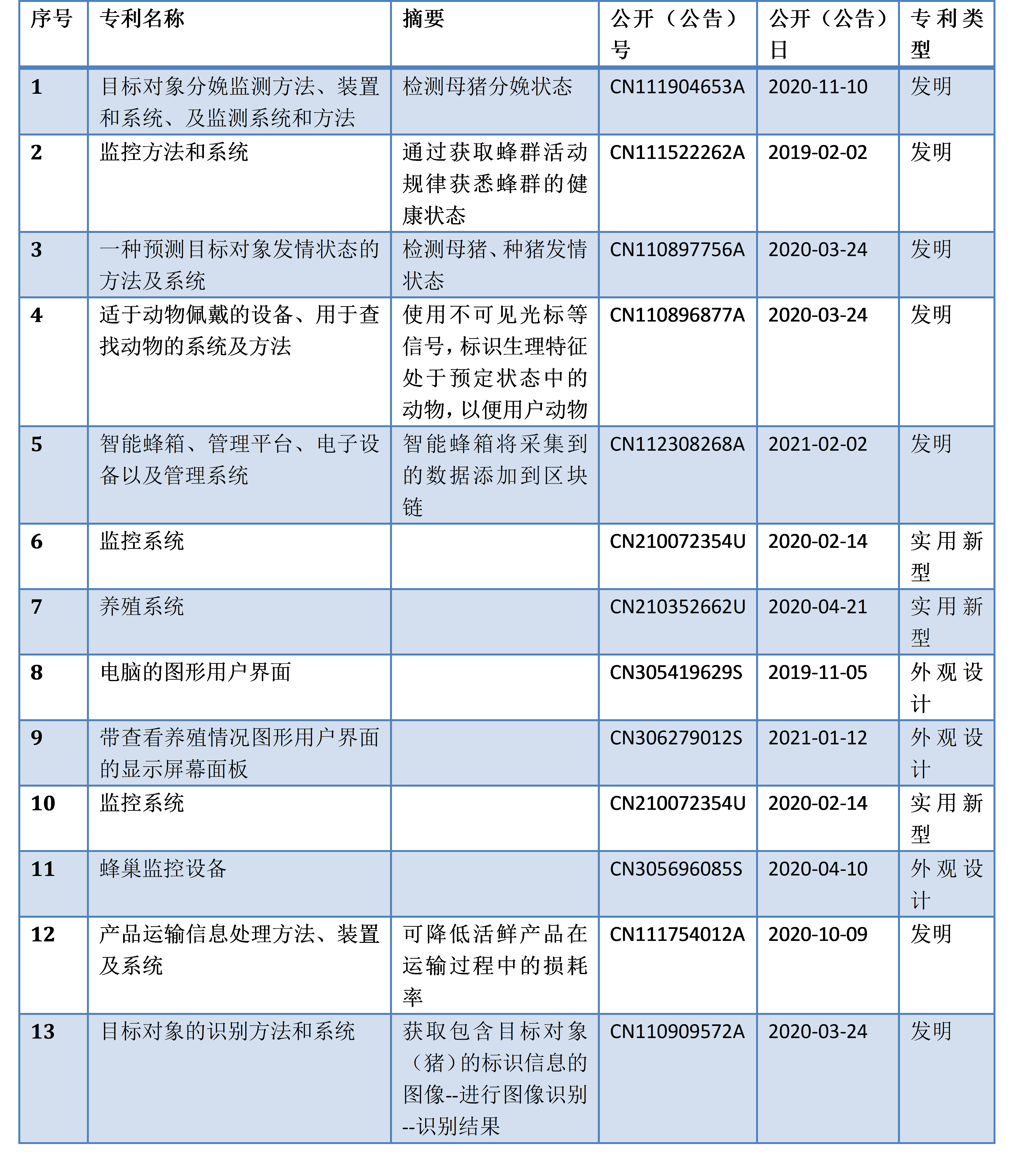 网易,京东数科,华为|互联网大厂养猪专利谁家强？阿里关心母猪生产，网易充满“猪性关怀”，但京东更强