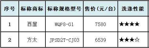 洗碗机,耗水量,样品,耗电量|10款洗碗机对比试验：美的、西门子清洁效果更佳