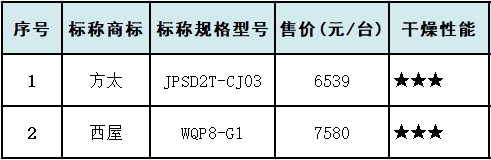 洗碗机,耗水量,样品,耗电量|10款洗碗机对比试验：美的、西门子清洁效果更佳