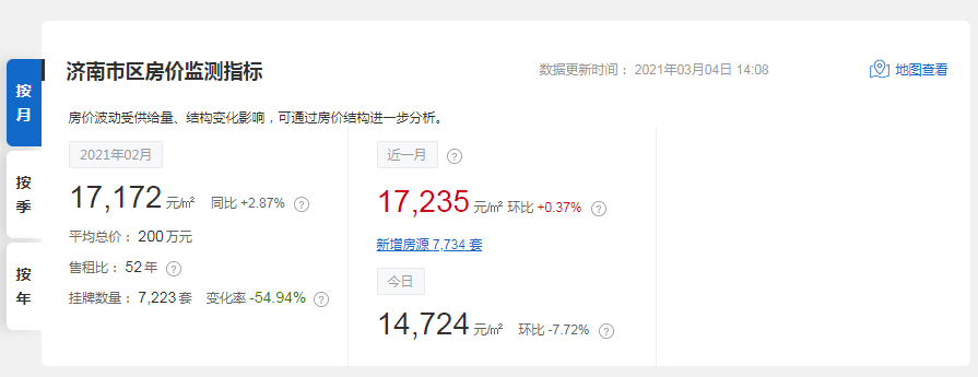 平均工资还不错，但是如果对比济南的房价均价，大家就不会这么认为了。*上截图来源于齐鲁人才网最新数据；