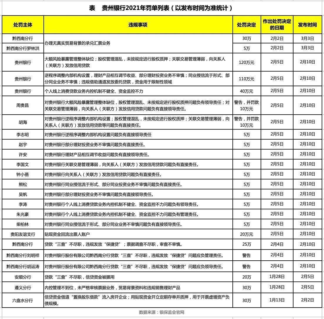 3个月已收超20张罚单 贵州银行内控问题为何难解?(图2)