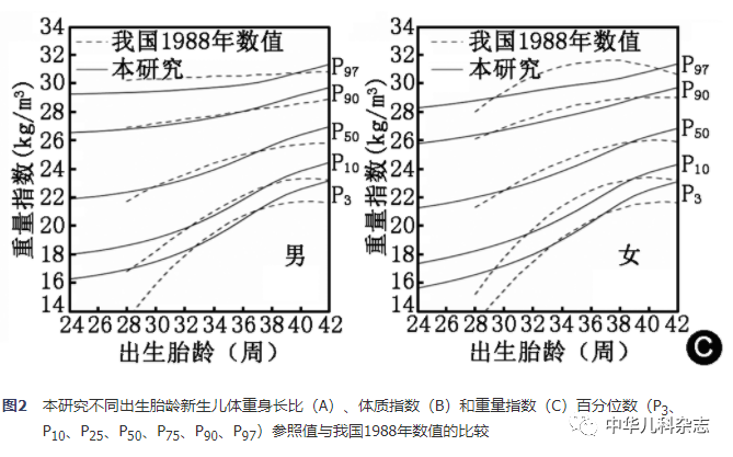 儿童保健相关研究 中国不同出生胎龄新生儿体重身长比 体质指数和重量指数的参照标准及生长曲线 Kg