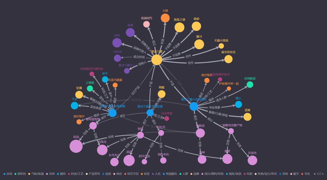 雅诗兰黛知识图谱,来源:数说小智在"雅诗兰黛"品牌第一个层级的知识