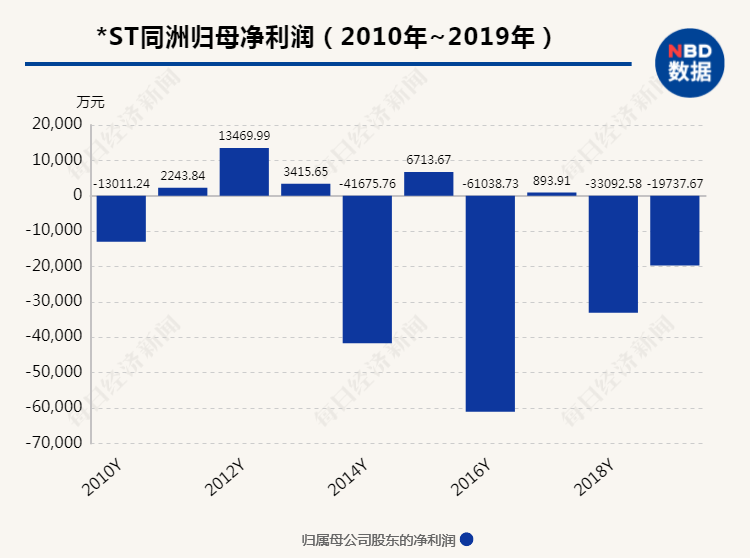 ST同洲“财务造假”调查完毕:16名相关责任人被罚(图1)