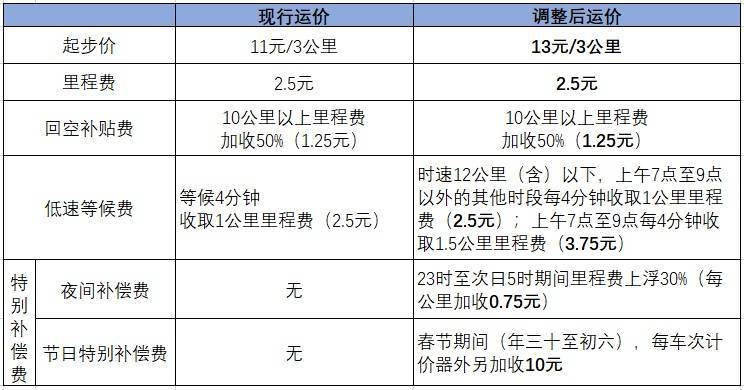 晚上打車比白天貴原來杭州的出租車收費標準是這樣的