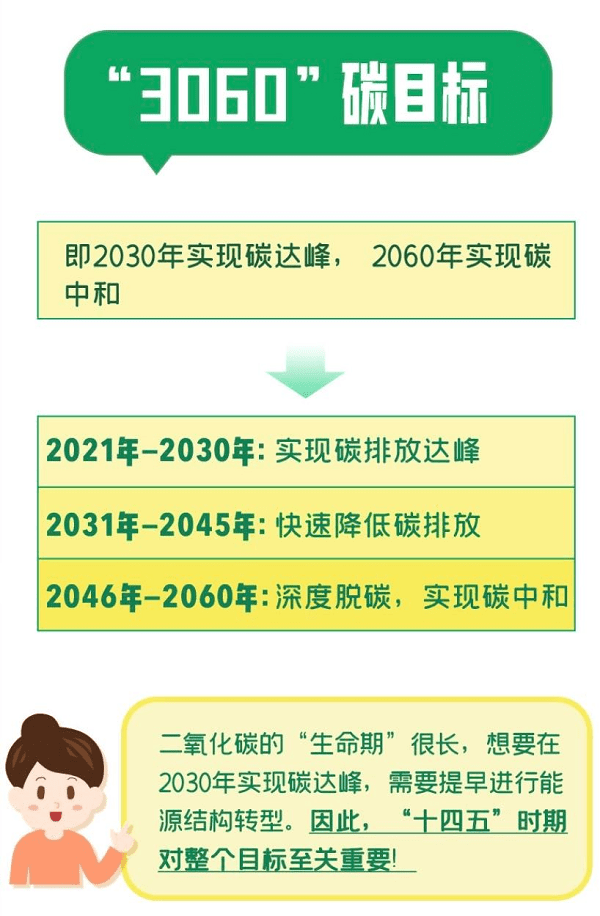 从远期来看,2021年到2030年,实现碳排放达峰;2031到2045年,快速降低碳