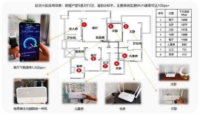 別墅,複式的家庭,光纖覆蓋到每個房間,房間內部署wifi 6網關,可以讓