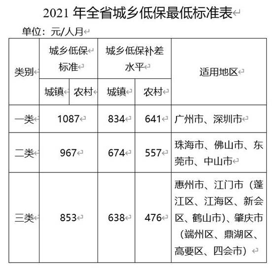 广东发布2021年城乡低保最低标准