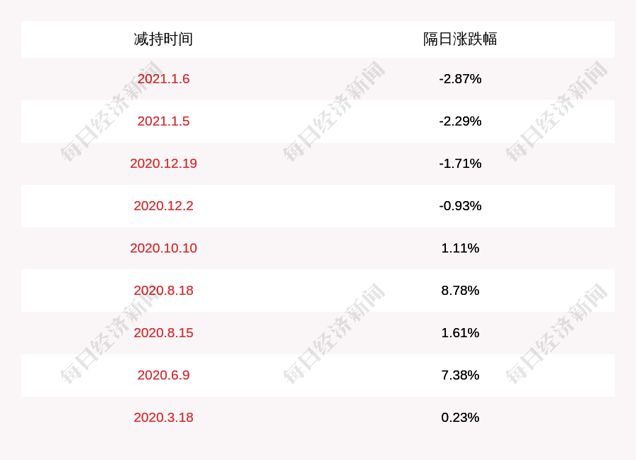 很想你:持股5%以上的股东杭州洪灏减持了约516万股,减持比例达到1%