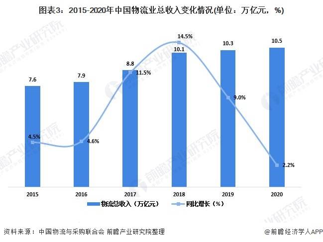 社会物流总费用占gdp_京东物流图片(2)