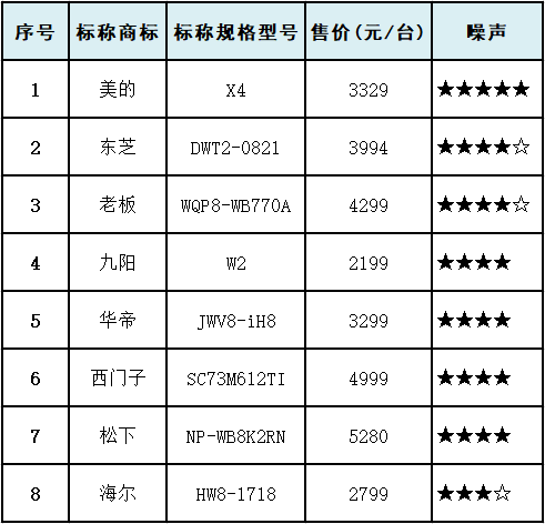 方太|十款洗碗机测评:洗涤性能方太垫底，美的、西屋干燥性能垫底