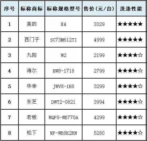 方太|十款洗碗机测评:洗涤性能方太垫底，美的、西屋干燥性能垫底