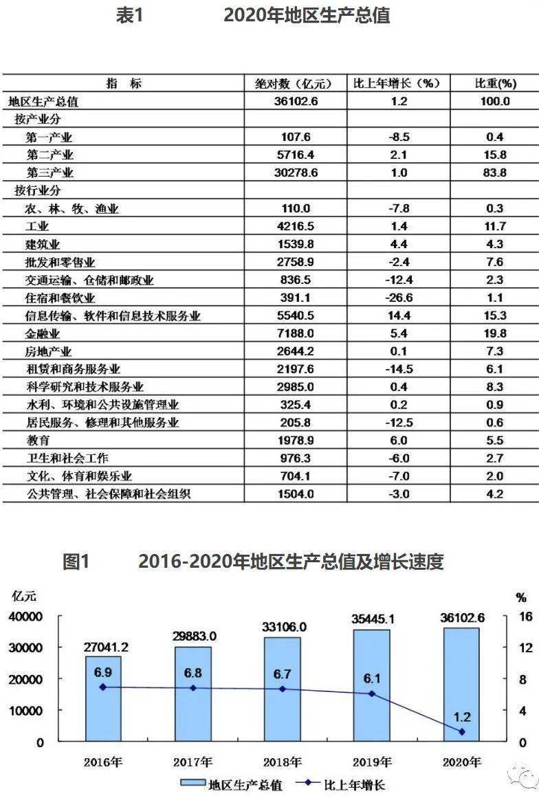 2020年北京通州GDP_2020年GDP排名前十的城市,北方仅剩北京,天津为何跌出前十(3)