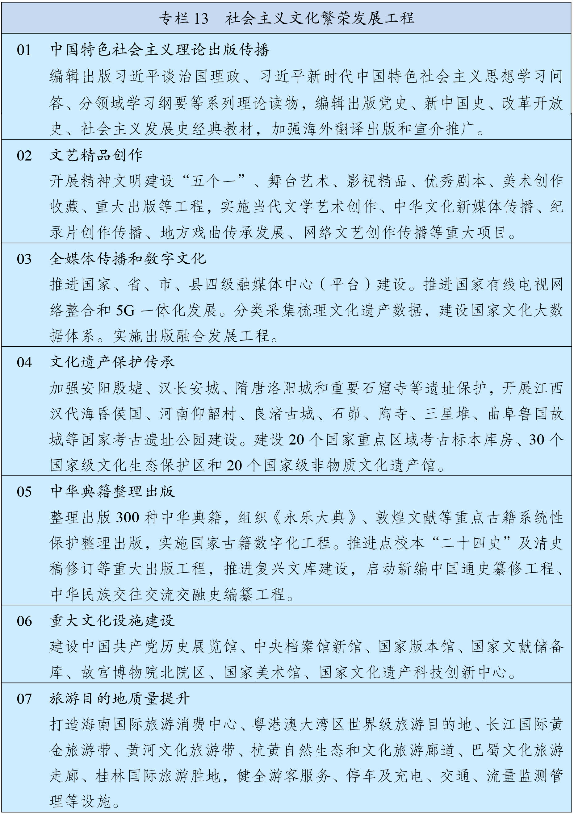 受权播发 中华人民共和国国民经济和社会发展第十四个五年规划和35年远景目标纲要 专栏13 社会主义文化繁荣发展工程 新华社