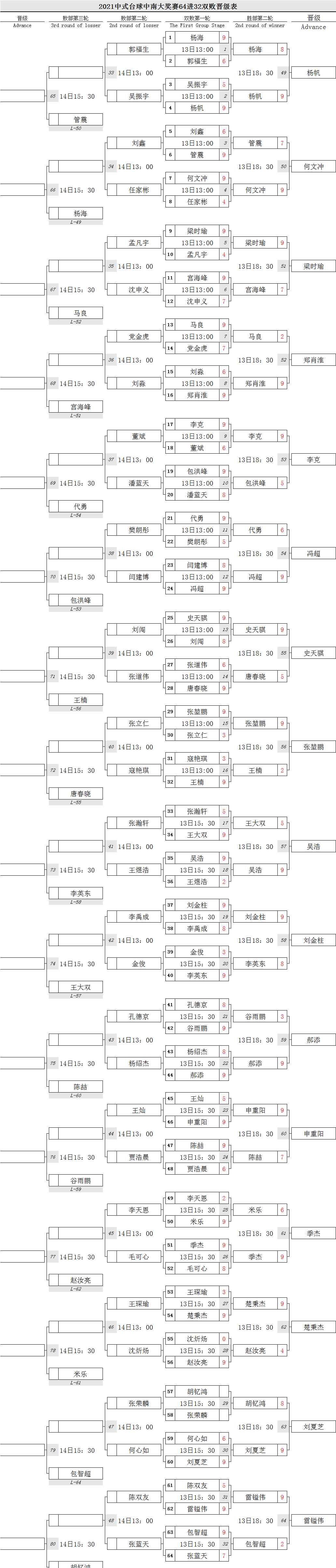 附:對戰表明日1:00,64-32雙敗淘汰賽,敗部將繼續爭奪晉級名額,群雄