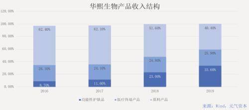 bob电竞体育平台华熙生物：整合原料、品类和品牌的超级炼金术(图1)