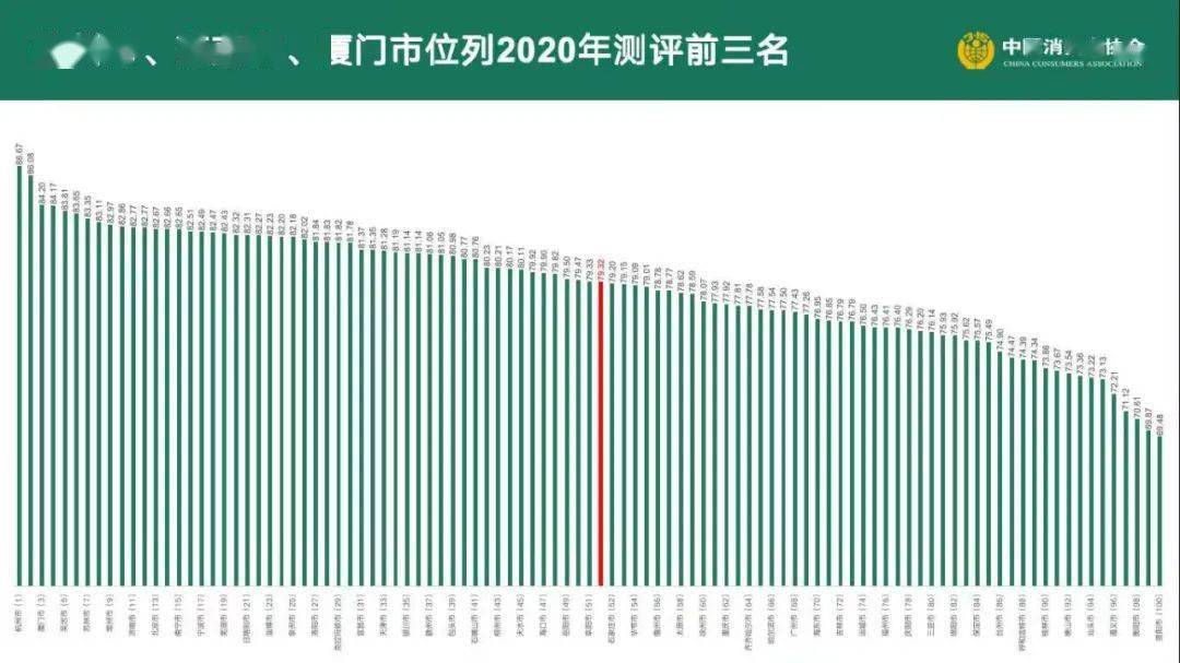 年100个城市消费者满意度测评 南京位列全国第二 消费品