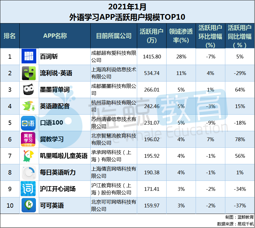 1月外语学习APP榜:“口语100”跌至第五,“小站雅思”“考虫”出局TOP 30_用户